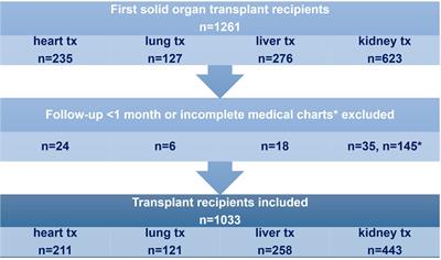 Herpes Zoster in Solid Organ Transplantation: Incidence and Risk Factors